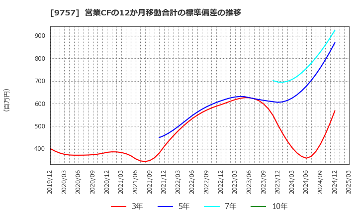 9757 (株)船井総研ホールディングス: 営業CFの12か月移動合計の標準偏差の推移