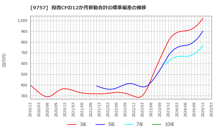 9757 (株)船井総研ホールディングス: 投資CFの12か月移動合計の標準偏差の推移