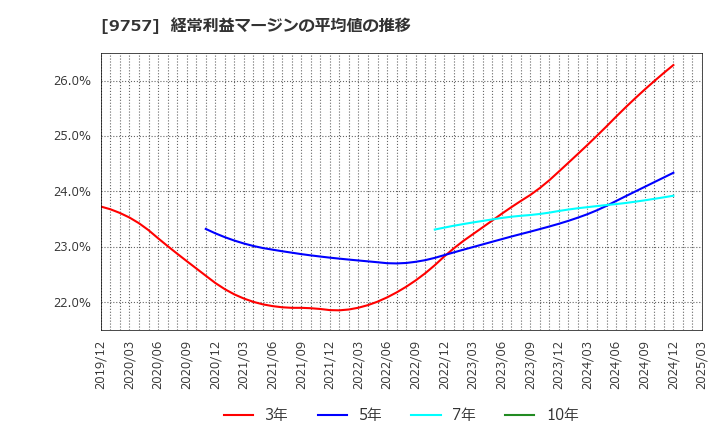 9757 (株)船井総研ホールディングス: 経常利益マージンの平均値の推移
