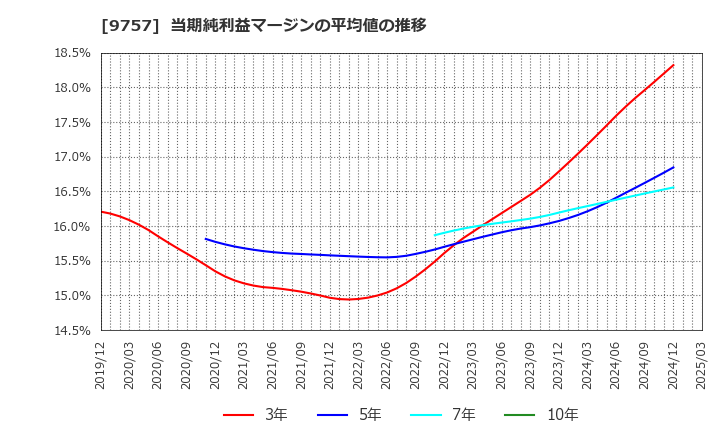 9757 (株)船井総研ホールディングス: 当期純利益マージンの平均値の推移