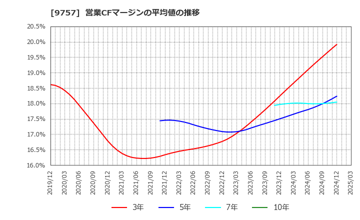 9757 (株)船井総研ホールディングス: 営業CFマージンの平均値の推移