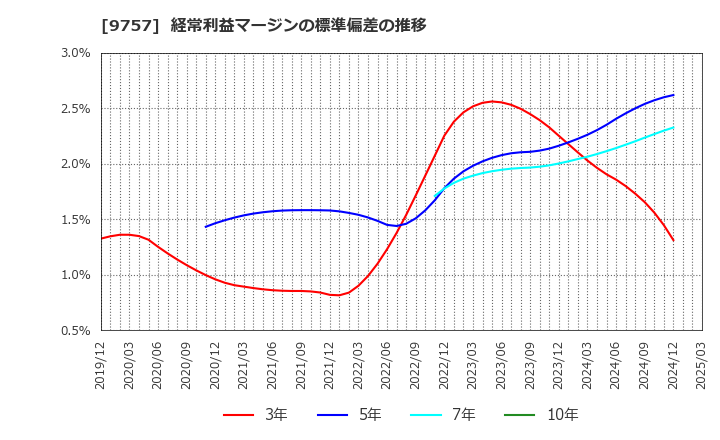 9757 (株)船井総研ホールディングス: 経常利益マージンの標準偏差の推移