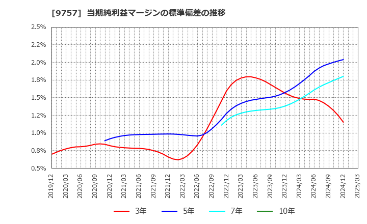 9757 (株)船井総研ホールディングス: 当期純利益マージンの標準偏差の推移