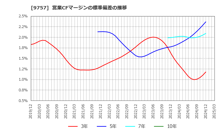 9757 (株)船井総研ホールディングス: 営業CFマージンの標準偏差の推移
