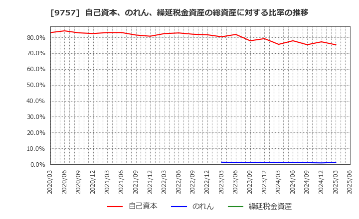 9757 (株)船井総研ホールディングス: 自己資本、のれん、繰延税金資産の総資産に対する比率の推移