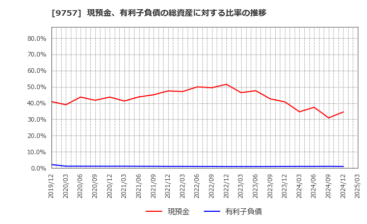 9757 (株)船井総研ホールディングス: 現預金、有利子負債の総資産に対する比率の推移