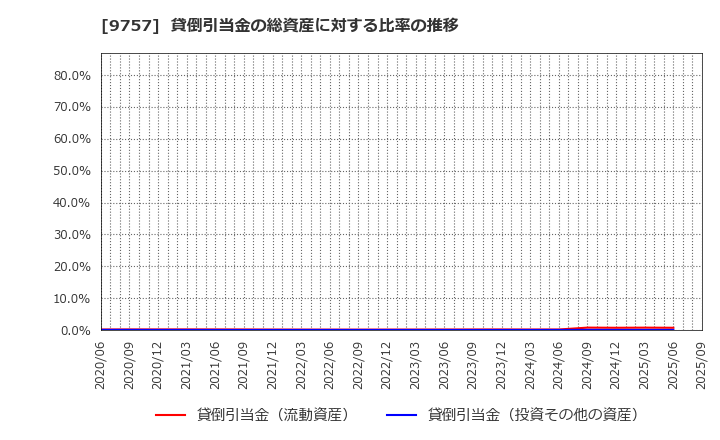 9757 (株)船井総研ホールディングス: 貸倒引当金の総資産に対する比率の推移