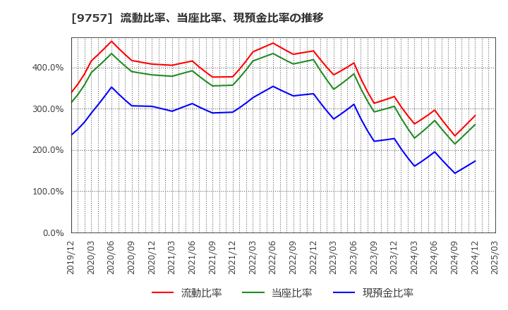 9757 (株)船井総研ホールディングス: 流動比率、当座比率、現預金比率の推移