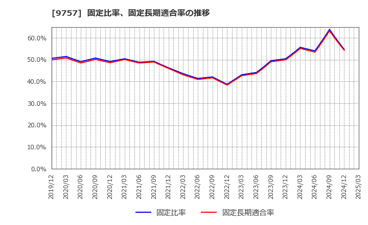 9757 (株)船井総研ホールディングス: 固定比率、固定長期適合率の推移
