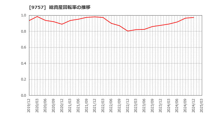 9757 (株)船井総研ホールディングス: 総資産回転率の推移