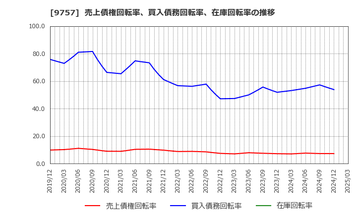 9757 (株)船井総研ホールディングス: 売上債権回転率、買入債務回転率、在庫回転率の推移