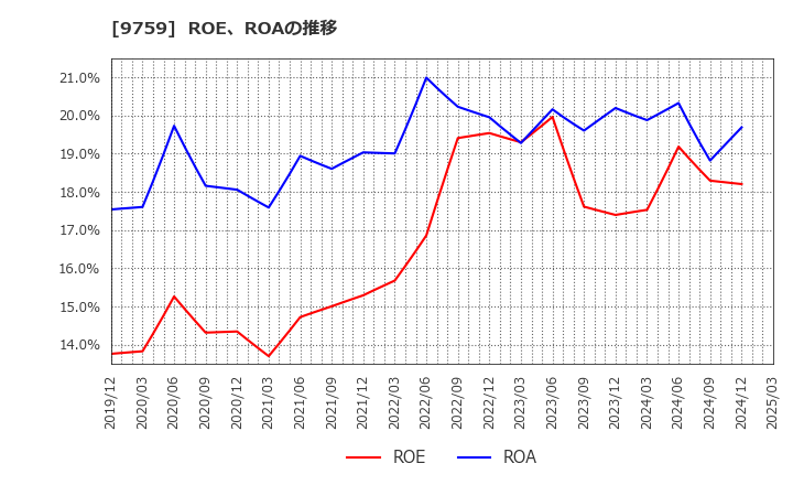 9759 (株)ＮＳＤ: ROE、ROAの推移