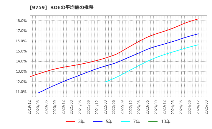 9759 (株)ＮＳＤ: ROEの平均値の推移