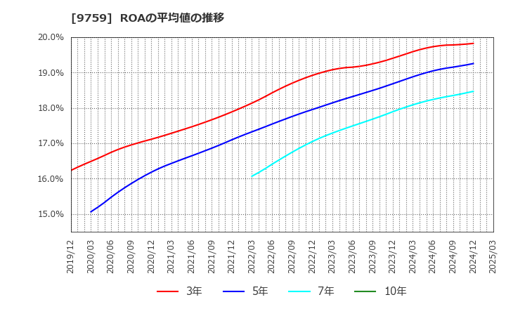 9759 (株)ＮＳＤ: ROAの平均値の推移