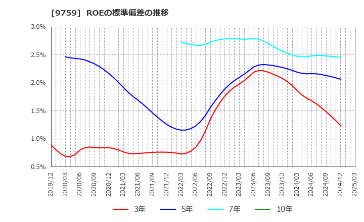9759 (株)ＮＳＤ: ROEの標準偏差の推移