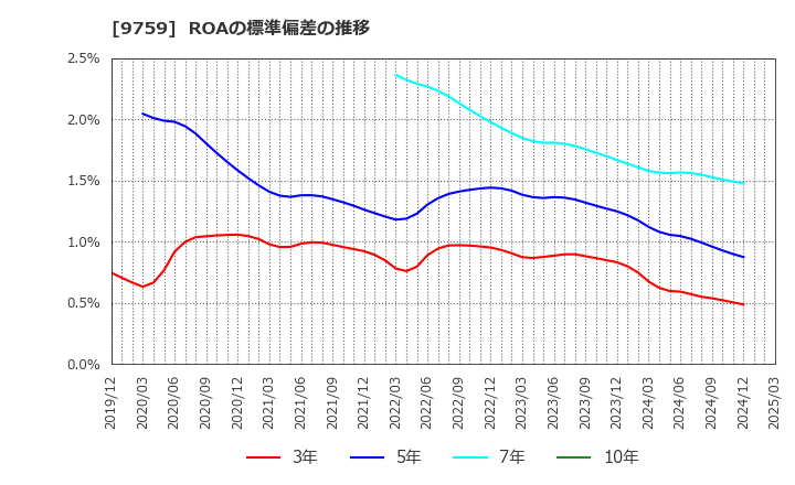 9759 (株)ＮＳＤ: ROAの標準偏差の推移