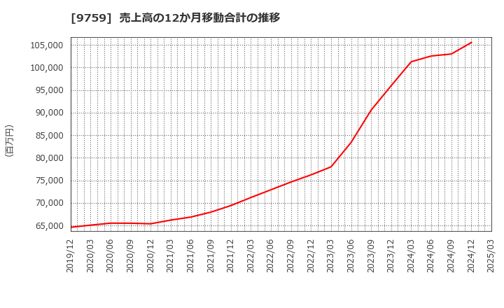9759 (株)ＮＳＤ: 売上高の12か月移動合計の推移