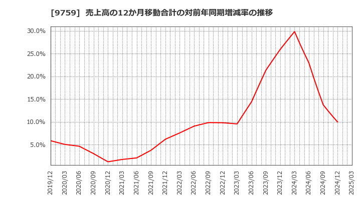 9759 (株)ＮＳＤ: 売上高の12か月移動合計の対前年同期増減率の推移
