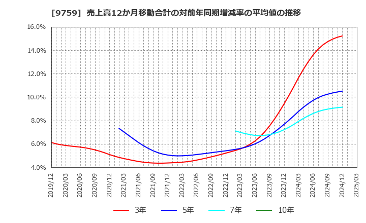 9759 (株)ＮＳＤ: 売上高12か月移動合計の対前年同期増減率の平均値の推移