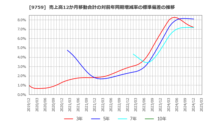 9759 (株)ＮＳＤ: 売上高12か月移動合計の対前年同期増減率の標準偏差の推移