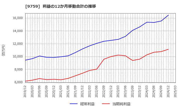 9759 (株)ＮＳＤ: 利益の12か月移動合計の推移