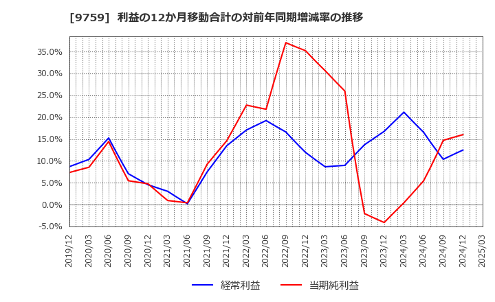 9759 (株)ＮＳＤ: 利益の12か月移動合計の対前年同期増減率の推移