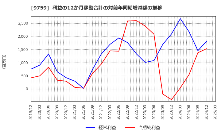 9759 (株)ＮＳＤ: 利益の12か月移動合計の対前年同期増減額の推移