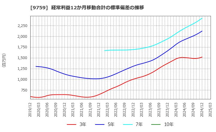 9759 (株)ＮＳＤ: 経常利益12か月移動合計の標準偏差の推移
