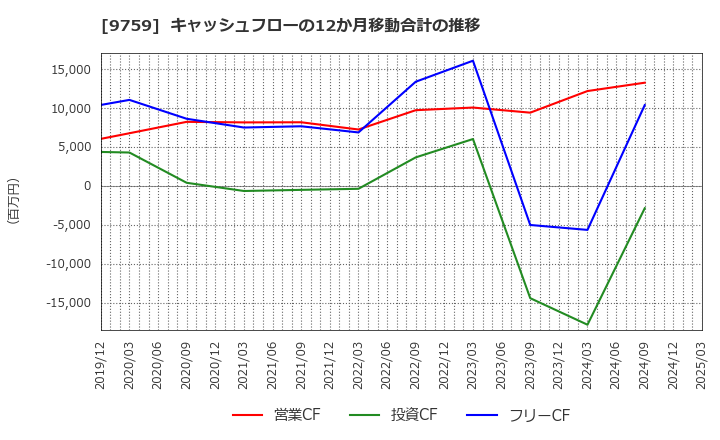 9759 (株)ＮＳＤ: キャッシュフローの12か月移動合計の推移