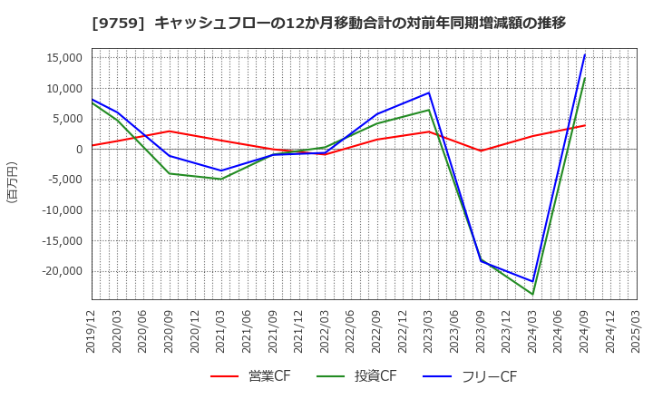 9759 (株)ＮＳＤ: キャッシュフローの12か月移動合計の対前年同期増減額の推移