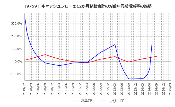 9759 (株)ＮＳＤ: キャッシュフローの12か月移動合計の対前年同期増減率の推移