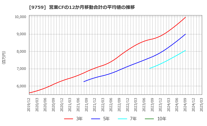 9759 (株)ＮＳＤ: 営業CFの12か月移動合計の平均値の推移