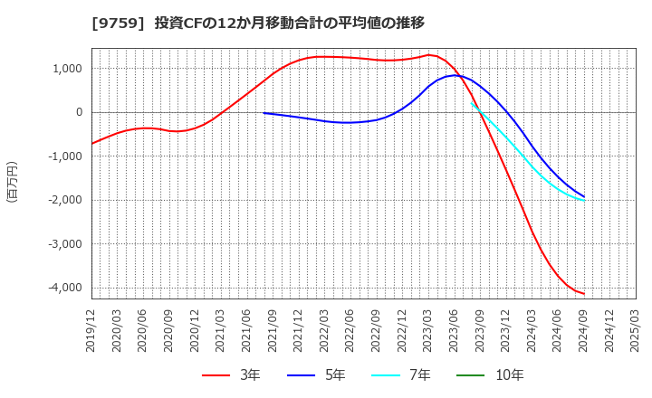 9759 (株)ＮＳＤ: 投資CFの12か月移動合計の平均値の推移