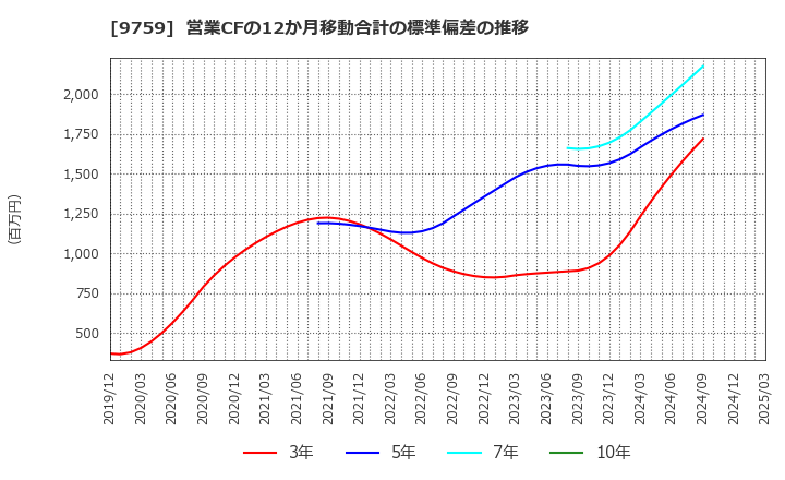 9759 (株)ＮＳＤ: 営業CFの12か月移動合計の標準偏差の推移