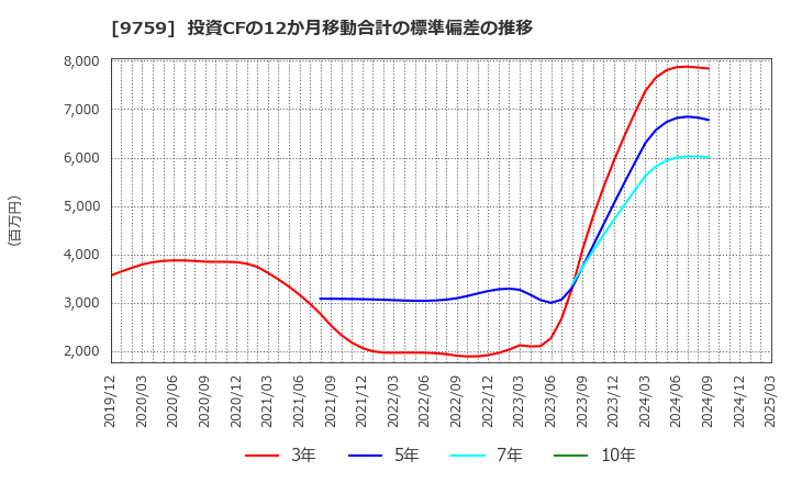 9759 (株)ＮＳＤ: 投資CFの12か月移動合計の標準偏差の推移