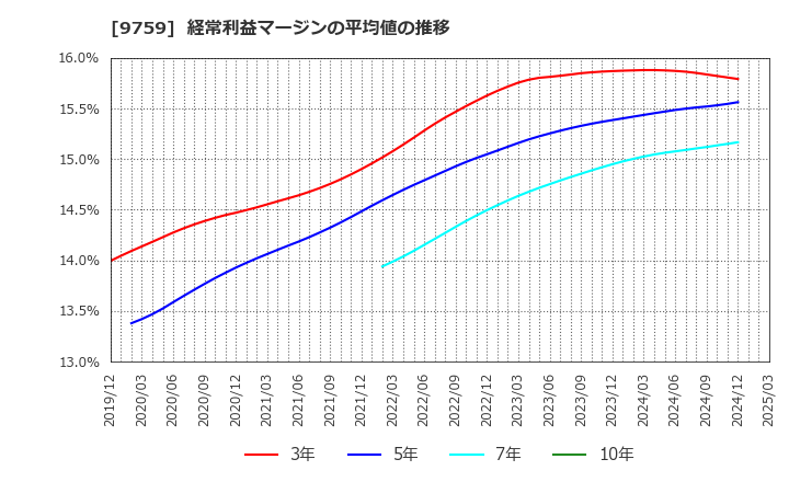 9759 (株)ＮＳＤ: 経常利益マージンの平均値の推移