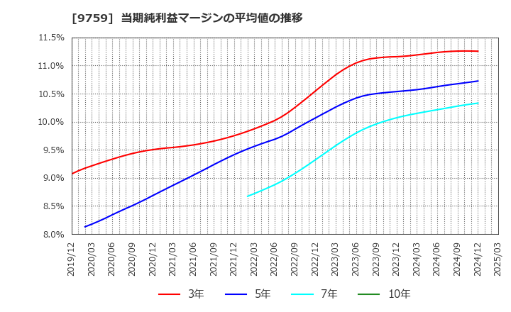 9759 (株)ＮＳＤ: 当期純利益マージンの平均値の推移
