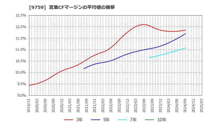 9759 (株)ＮＳＤ: 営業CFマージンの平均値の推移