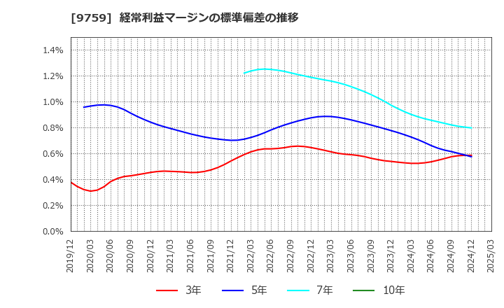 9759 (株)ＮＳＤ: 経常利益マージンの標準偏差の推移