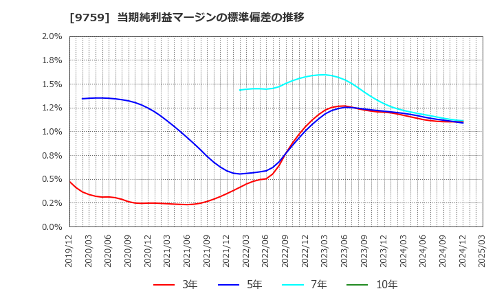 9759 (株)ＮＳＤ: 当期純利益マージンの標準偏差の推移