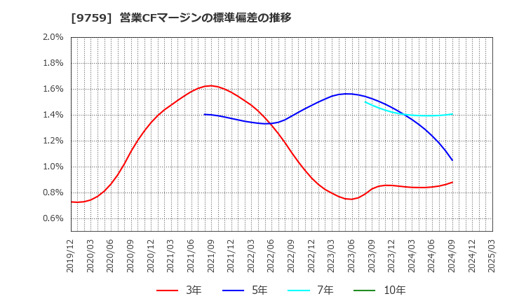 9759 (株)ＮＳＤ: 営業CFマージンの標準偏差の推移