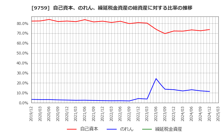 9759 (株)ＮＳＤ: 自己資本、のれん、繰延税金資産の総資産に対する比率の推移