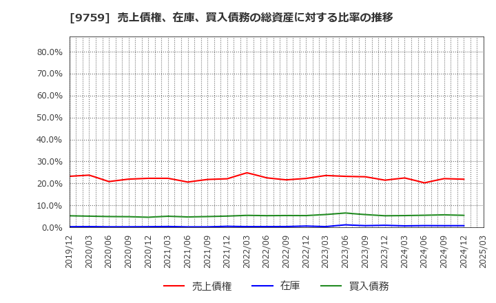 9759 (株)ＮＳＤ: 売上債権、在庫、買入債務の総資産に対する比率の推移