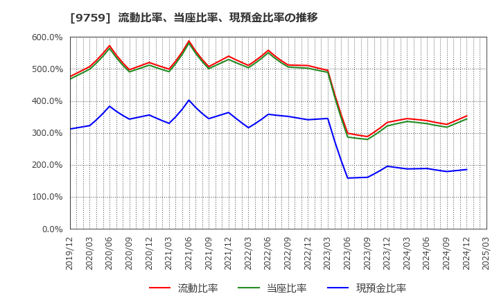 9759 (株)ＮＳＤ: 流動比率、当座比率、現預金比率の推移