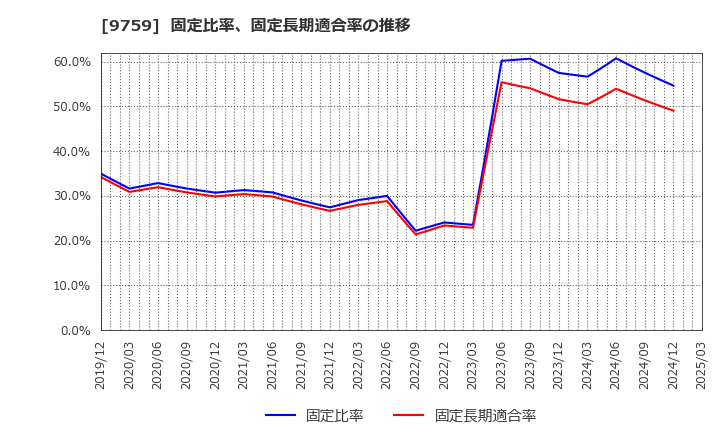 9759 (株)ＮＳＤ: 固定比率、固定長期適合率の推移