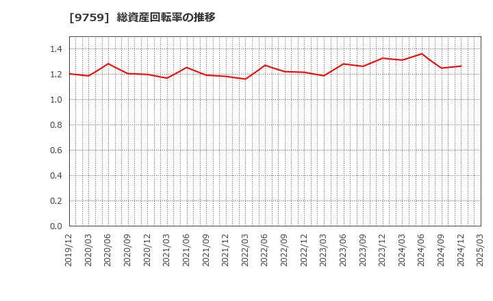 9759 (株)ＮＳＤ: 総資産回転率の推移