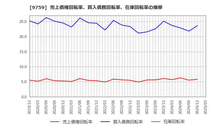 9759 (株)ＮＳＤ: 売上債権回転率、買入債務回転率、在庫回転率の推移