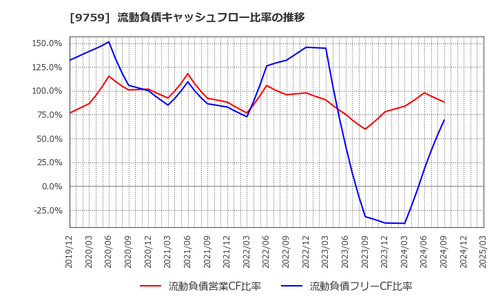 9759 (株)ＮＳＤ: 流動負債キャッシュフロー比率の推移