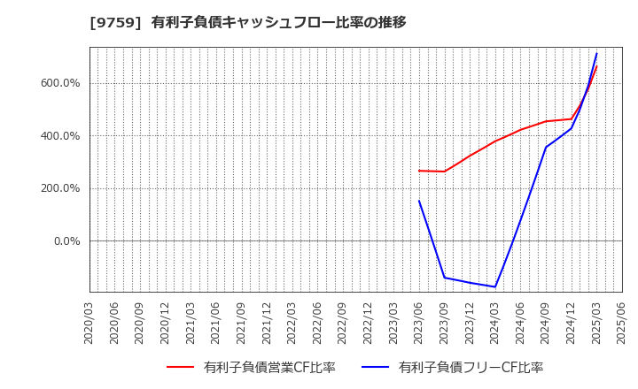 9759 (株)ＮＳＤ: 有利子負債キャッシュフロー比率の推移