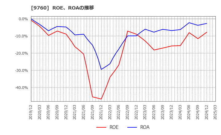 9760 (株)進学会ホールディングス: ROE、ROAの推移